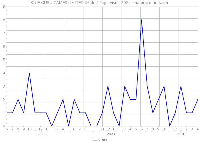 BLUE GURU GAMES LIMITED (Malta) Page visits 2024 