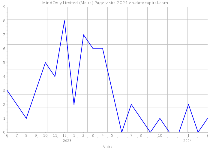 MindOnly Limited (Malta) Page visits 2024 