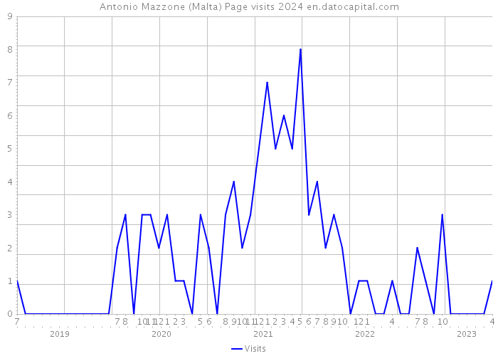 Antonio Mazzone (Malta) Page visits 2024 
