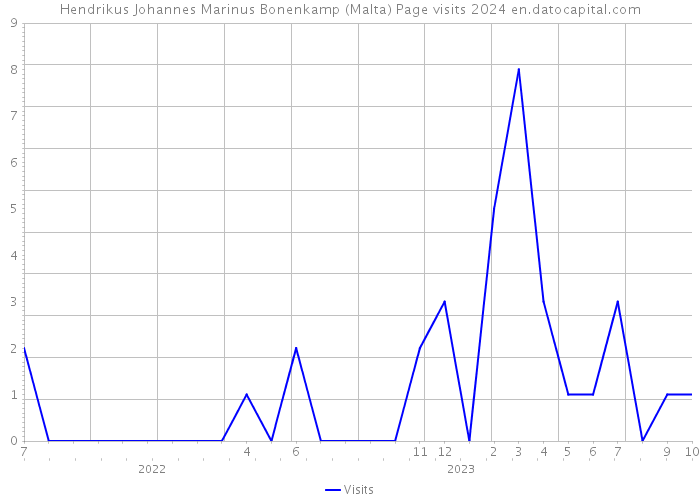 Hendrikus Johannes Marinus Bonenkamp (Malta) Page visits 2024 