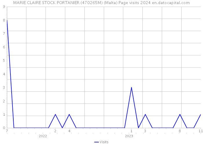 MARIE CLAIRE STOCK PORTANIER (470265M) (Malta) Page visits 2024 