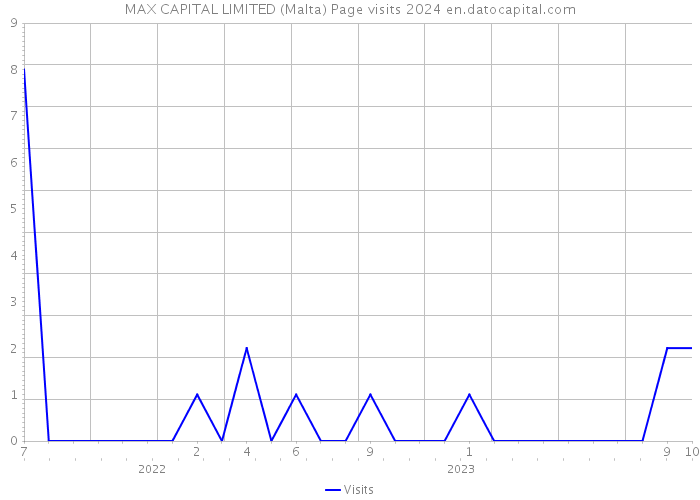 MAX CAPITAL LIMITED (Malta) Page visits 2024 