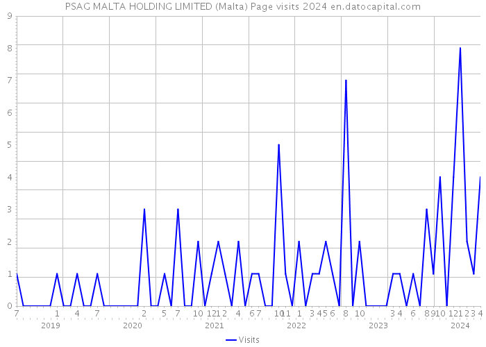 PSAG MALTA HOLDING LIMITED (Malta) Page visits 2024 