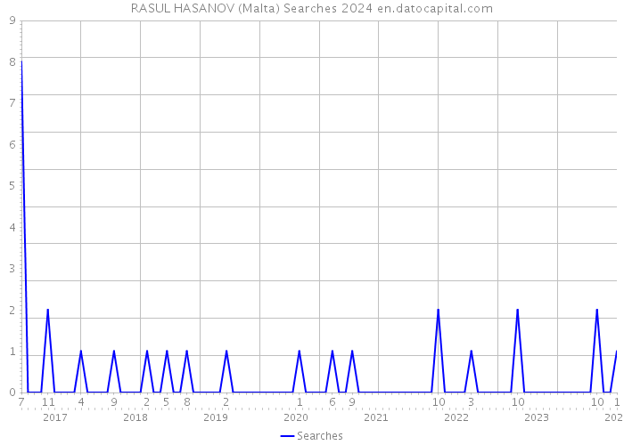 RASUL HASANOV (Malta) Searches 2024 