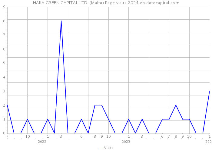 HAIIA GREEN CAPITAL LTD. (Malta) Page visits 2024 