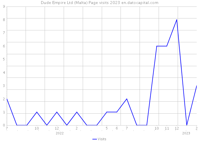 Dude Empire Ltd (Malta) Page visits 2023 