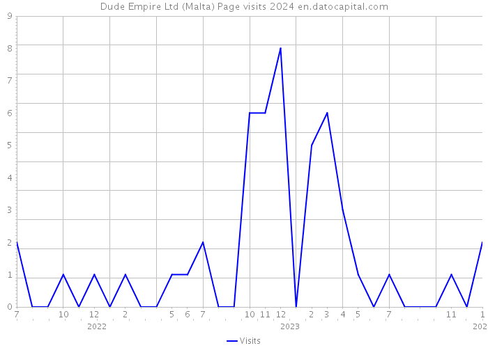 Dude Empire Ltd (Malta) Page visits 2024 