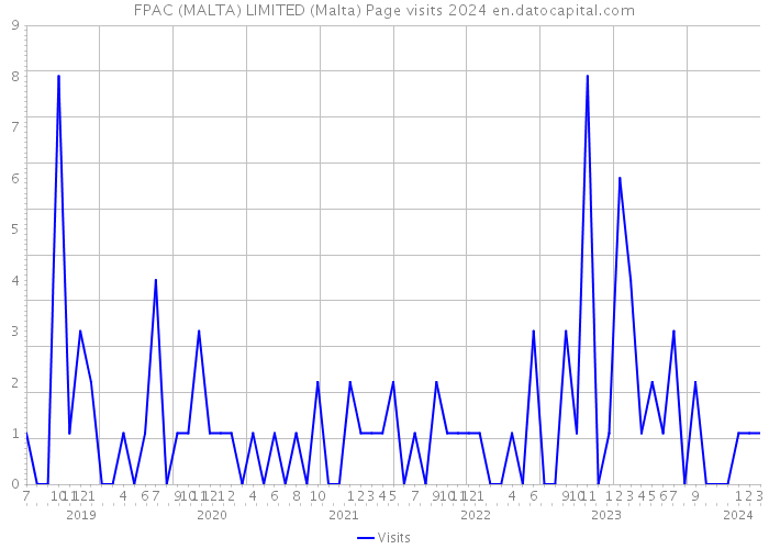 FPAC (MALTA) LIMITED (Malta) Page visits 2024 
