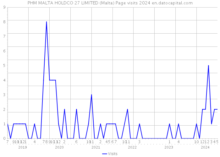 PHM MALTA HOLDCO 27 LIMITED (Malta) Page visits 2024 