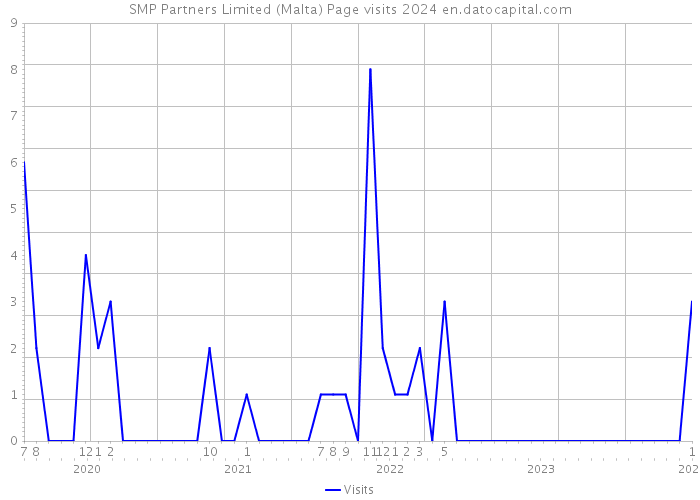 SMP Partners Limited (Malta) Page visits 2024 