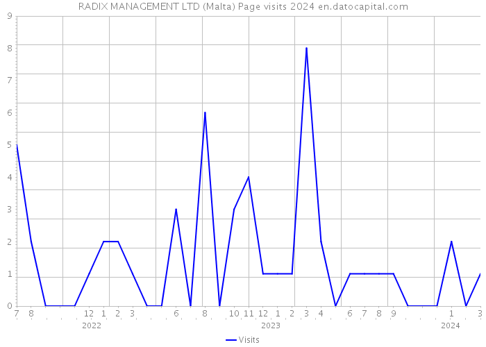 RADIX MANAGEMENT LTD (Malta) Page visits 2024 