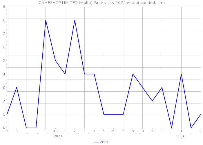 GAMESHOP LIMITED (Malta) Page visits 2024 