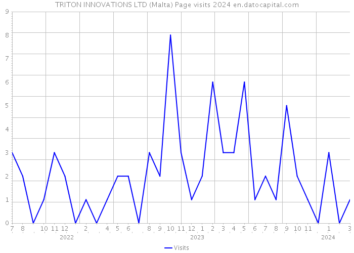 TRITON INNOVATIONS LTD (Malta) Page visits 2024 