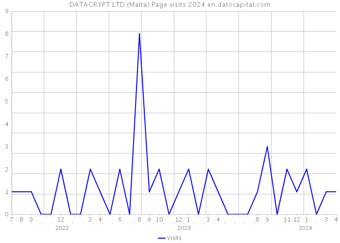 DATACRYPT LTD (Malta) Page visits 2024 