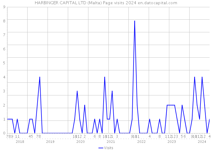 HARBINGER CAPITAL LTD (Malta) Page visits 2024 