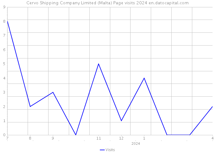 Cervo Shipping Company Limited (Malta) Page visits 2024 
