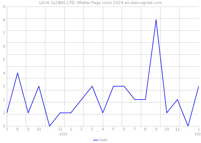 LAVA GLOBAL LTD. (Malta) Page visits 2024 