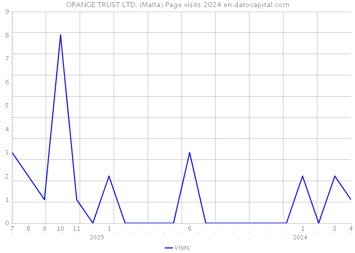 ORANGE TRUST LTD. (Malta) Page visits 2024 