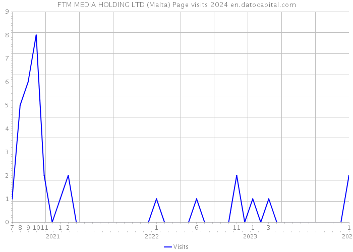 FTM MEDIA HOLDING LTD (Malta) Page visits 2024 