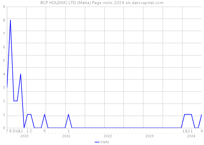 BCP HOLDING LTD (Malta) Page visits 2024 