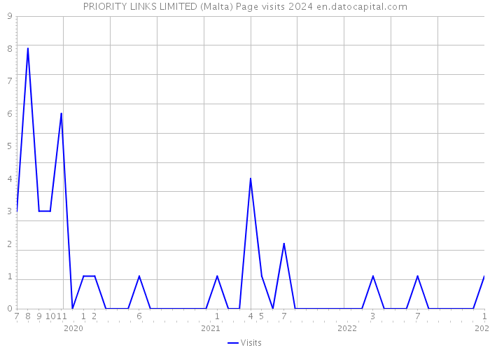 PRIORITY LINKS LIMITED (Malta) Page visits 2024 