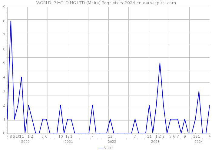 WORLD IP HOLDING LTD (Malta) Page visits 2024 