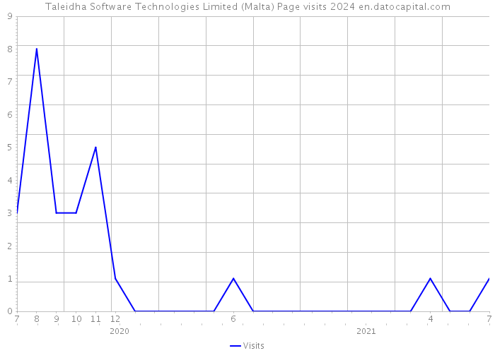 Taleidha Software Technologies Limited (Malta) Page visits 2024 