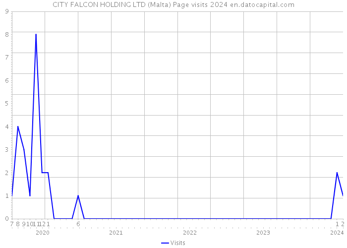 CITY FALCON HOLDING LTD (Malta) Page visits 2024 
