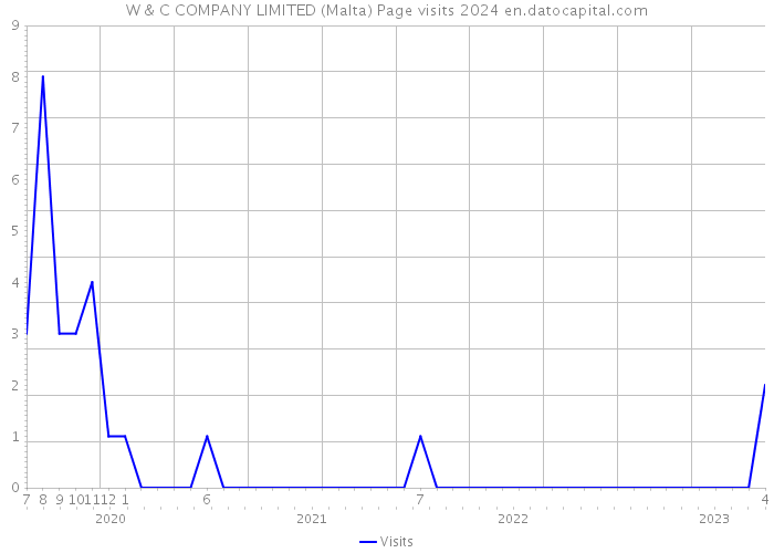 W & C COMPANY LIMITED (Malta) Page visits 2024 