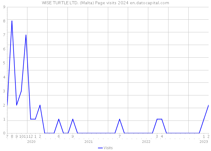WISE TURTLE LTD. (Malta) Page visits 2024 