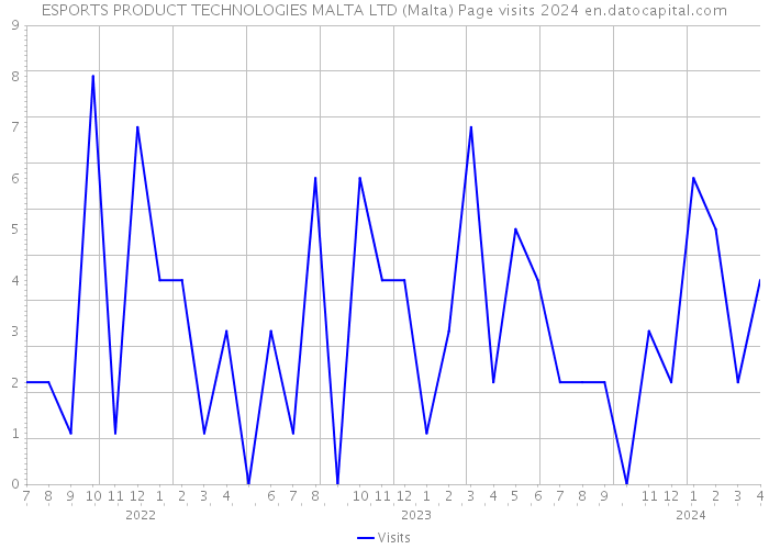 ESPORTS PRODUCT TECHNOLOGIES MALTA LTD (Malta) Page visits 2024 