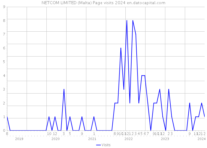 NETCOM LIMITED (Malta) Page visits 2024 