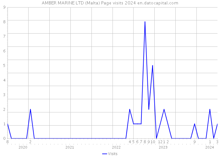 AMBER MARINE LTD (Malta) Page visits 2024 