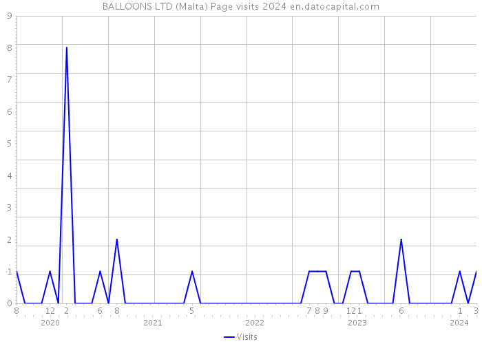 BALLOONS LTD (Malta) Page visits 2024 