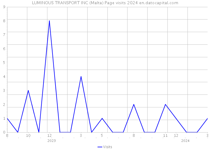 LUMINOUS TRANSPORT INC (Malta) Page visits 2024 