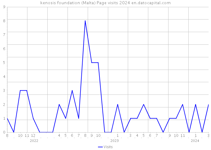 kenosis foundation (Malta) Page visits 2024 
