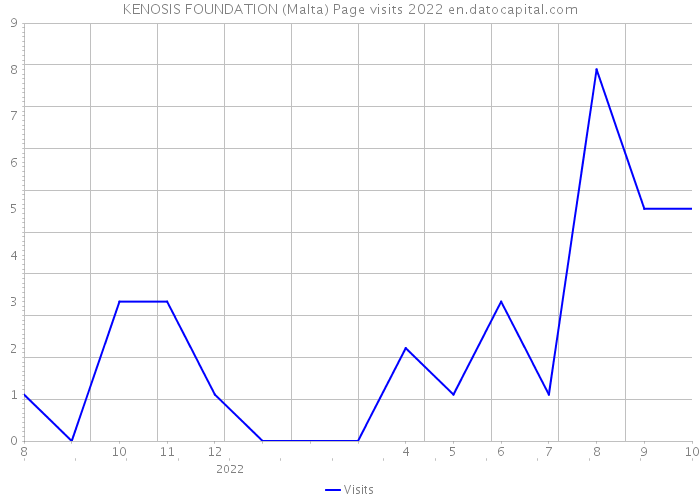 KENOSIS FOUNDATION (Malta) Page visits 2022 