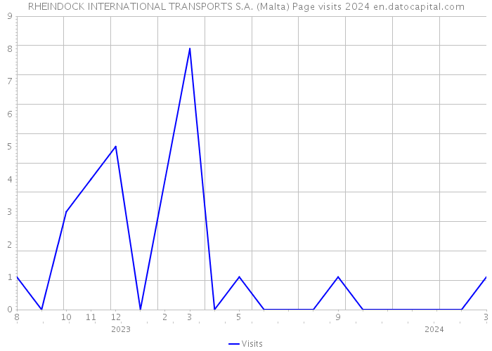 RHEINDOCK INTERNATIONAL TRANSPORTS S.A. (Malta) Page visits 2024 