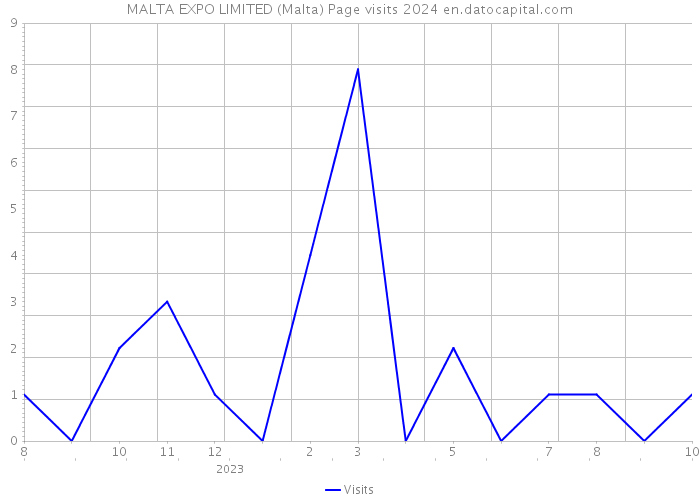 MALTA EXPO LIMITED (Malta) Page visits 2024 