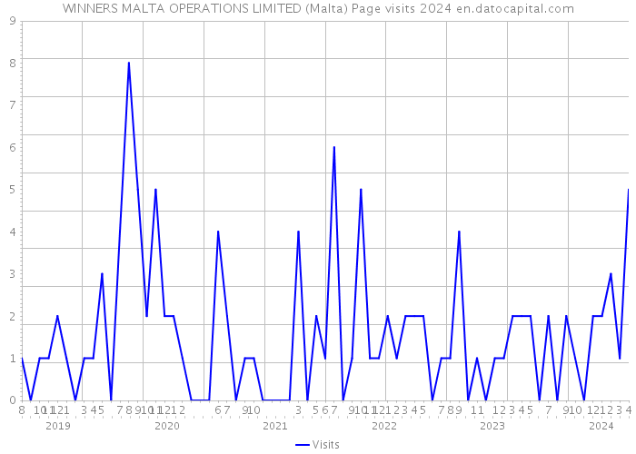 WINNERS MALTA OPERATIONS LIMITED (Malta) Page visits 2024 