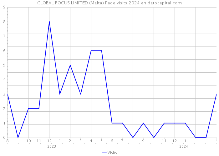 GLOBAL FOCUS LIMITED (Malta) Page visits 2024 