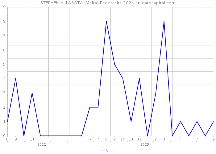 STEPHEN A. LASOTA (Malta) Page visits 2024 