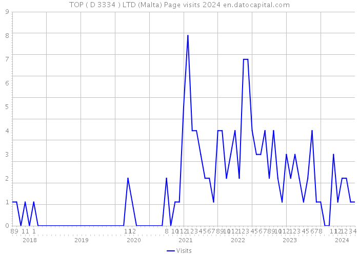 TOP ( D 3334 ) LTD (Malta) Page visits 2024 