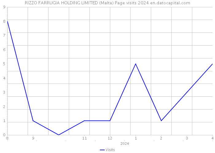 RIZZO FARRUGIA HOLDING LIMITED (Malta) Page visits 2024 
