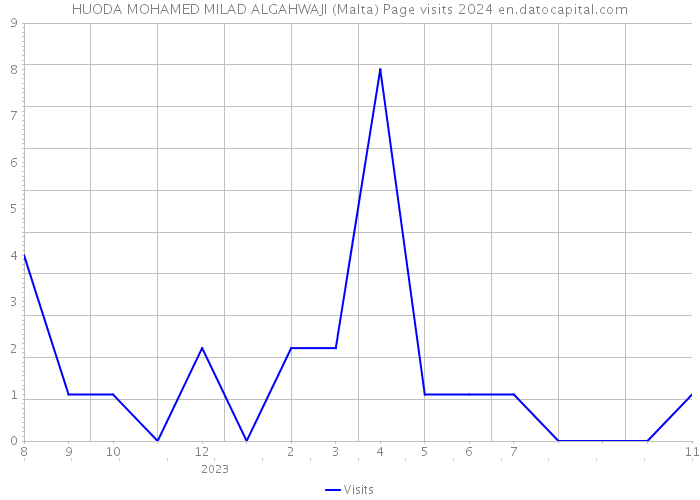 HUODA MOHAMED MILAD ALGAHWAJI (Malta) Page visits 2024 