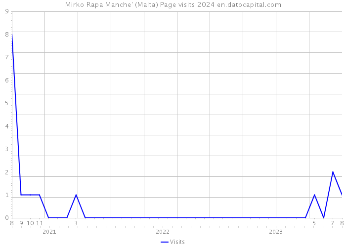 Mirko Rapa Manche' (Malta) Page visits 2024 