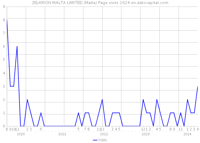 ZELARION MALTA LIMITED (Malta) Page visits 2024 