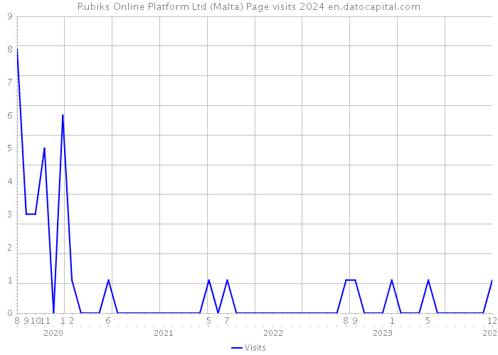 Rubiks Online Platform Ltd (Malta) Page visits 2024 