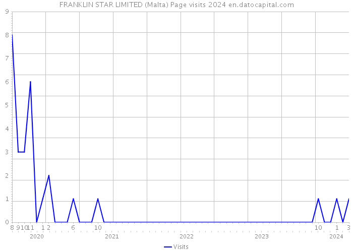 FRANKLIN STAR LIMITED (Malta) Page visits 2024 