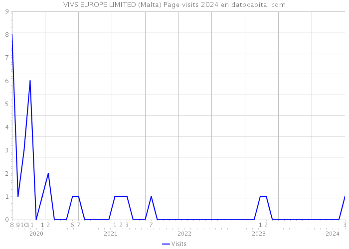 VIVS EUROPE LIMITED (Malta) Page visits 2024 